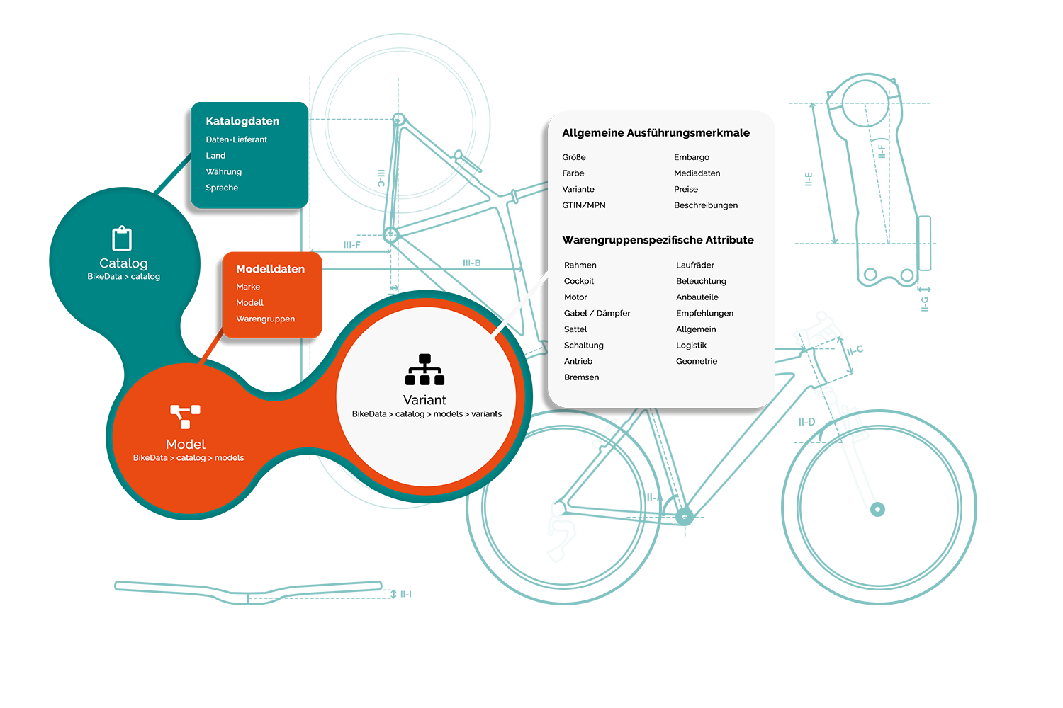 BIDEX BikeData: ein Fahrrad und die daran hängenden strukturierten Produktdaten von Rahmen, Motor, Akku und Schaltung.